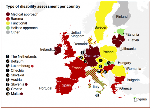 Type of disability assessment per country. graphic with countries colour coded by type of assessment used: Red Medical approach: Germany, Ireland, Latvia, Lithuania, Malta, Slovenia Light Red Barema: Bulgaria, France, Greece, Hungary, Portugal, UK, Luxembourg, Spain Yellow Functional: Austria, Belgium, Czechia, Poland, Romania, Sweden Green Holistic approach: Cyprus, Estonia, Slovakia, Grey Other: Finland, Netherlands, Light red and green stripes Barema and Holistic approach: Italy Red and Yellow stripes Medical and functional: Denmark Light red and yellow stripes Barema and functional: Croatia
