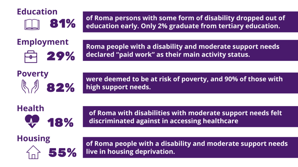 Banner with the following finding:Education: 81% of Roma persons with some form of disability dropped out of education early. Only 2% graduate from tertiary education. • Employment: Only 29% of Roma people with a disability and moderate support needs declared “paid work” as their main activity status. For Roma people with disabilities and high support needs, the figure was no more than 11%. • Poverty: For Roma people with disabilities entailing moderate support needs, 82% were deemed to be at risk of poverty, and 90% of those with high support needs. • Health: 18% of Roma with disabilities with moderate support needs and 17% of Roma with disabilities with high support needs felt discriminated against in accessing healthcare (because of antigypsyism), compared to 12% of Roma without disabilities. • Housing: 55% of Roma people with a disability and moderate support needs live in housing deprivation. There is no information about people living in institutions. 