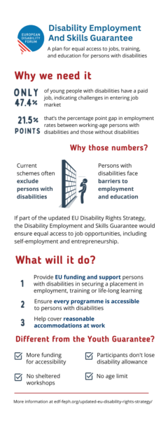 Disability Employment And Skills Guarantee: a plan for equal access to jobs, training, and education for persons with disabilities. Why we need a Disability Employment and Skills Guarantee: Only 47,4% of young people with disabilities have a paid job, indicating challenges in entering the job market. 21,5 percentage points: that’s the percentage point gap in employment rates between working-age persons with disabilities and those without disabilities. Why those numbers? Current schemes often exclude persons with disabilities. Persons with disabilities face barriers to employment and education. What will it do? 1. Provide EU funding and support persons with disabilities in securing a placement in employment, training or life-long learning. 2. Ensure every programme is accessible to persons with disabilities. 3. Help cover reasonable accommodations at work. What is different from the Youth Guarantee? More funding for accessibility. No sheltered workshops. Participants don’t lose disability allowance. No age limit. More information on EDF’s page on the updated EU Disability Rights Strategy
