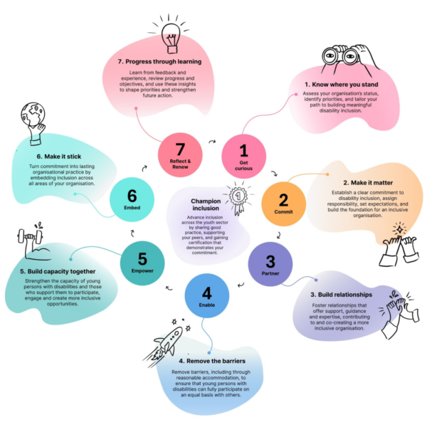 Graphic of the Yo-In Journey Towards Inclusion, showing 7 steps progressing in a circle around a final step in the middle. The steps in order are (1): Get curious: know where you stand; (2) Commit: make it matter; (3) Partner: build relationships; (4) Enable: remove the barriers; (5) Empower: build capacity together; (6) Embed: make it stick; (7) Reflect and renew: progress through learning; (8) Champion Inclusion. 